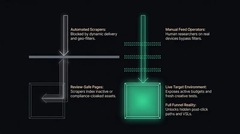 Two-slide manual feed research lesson comparing automated archive limits with human research on real devices, followed by a hypothetical four-step campaign review.